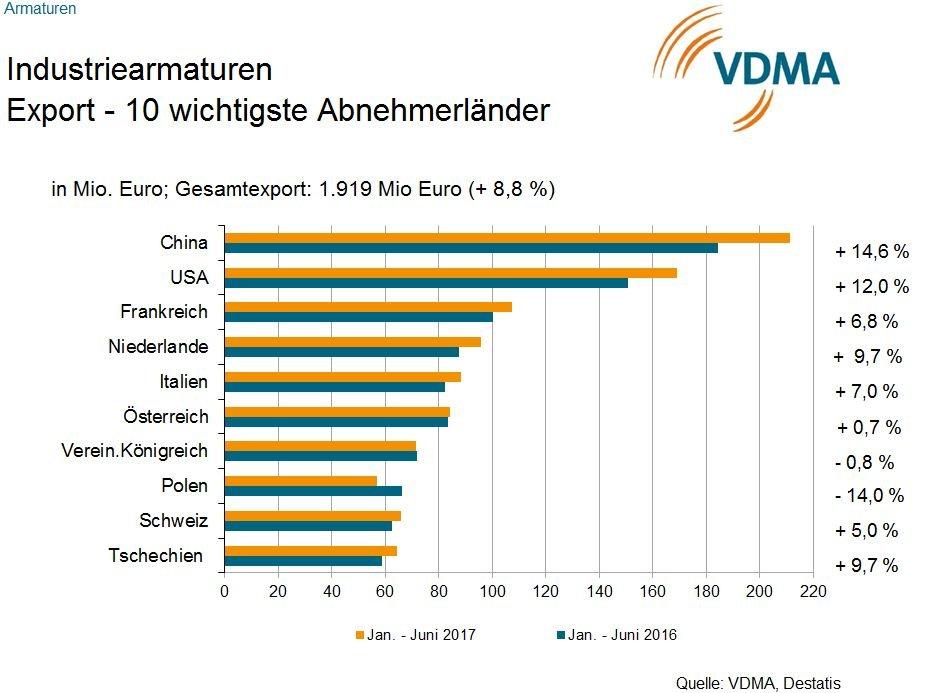 VDMA Industriearmaturenhersteller punkten wieder in den Stammmärkten