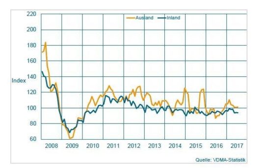 Maschinenbau NRW: Ferienmonat August bringt leichtes Plus