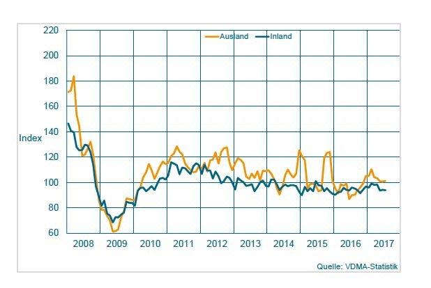 Maschinenbau NRW: Ferienmonat August bringt leichtes Plus