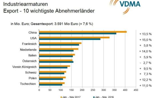 VDMA: Exportaufschwung lässt Industriearmaturenhersteller frohlocken