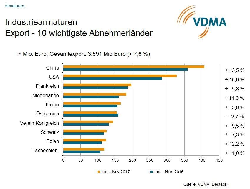 VDMA: Exportaufschwung lässt Industriearmaturenhersteller frohlocken