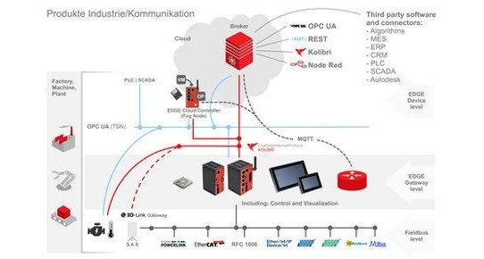 Panel und Gateway machen’s sichtbar