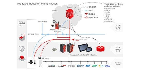 Panel und Gateway machen's sichtbar