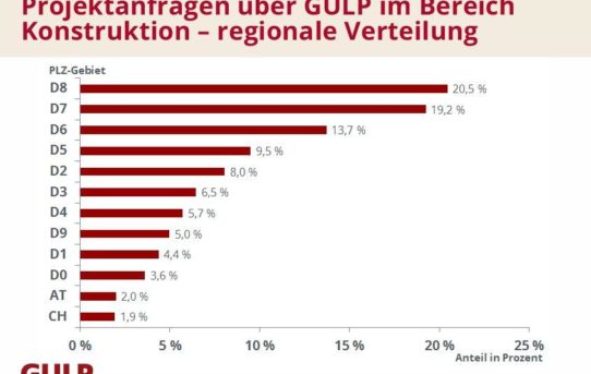 Selbstständige Konstrukteure: Im Süden gefragt, im Westen am besten bezahlt