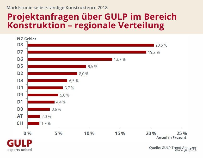 Selbstständige Konstrukteure: Im Süden gefragt, im Westen am besten bezahlt