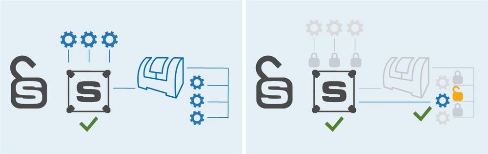 symmedia SP/1 Access Guard: Volle Kontrolle über Daten und Zugriff in Industrie-4.0-Prozessen