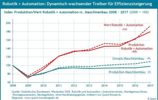 Die Branche Robotik und Automation wächst äußerst dynamisch – neuer Quest Branchenreport