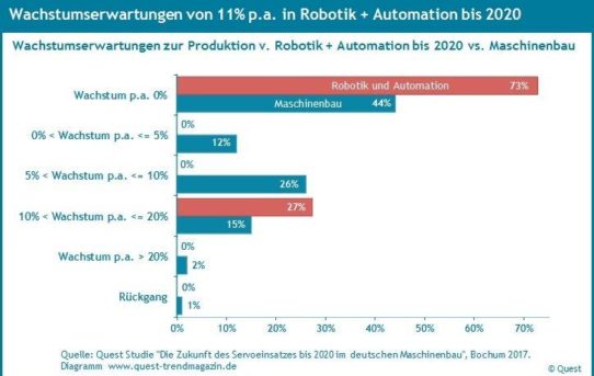 Wachstumserwartungen bis 2020 in Robotik und Automation doppelt so hoch wie im Maschinenbau