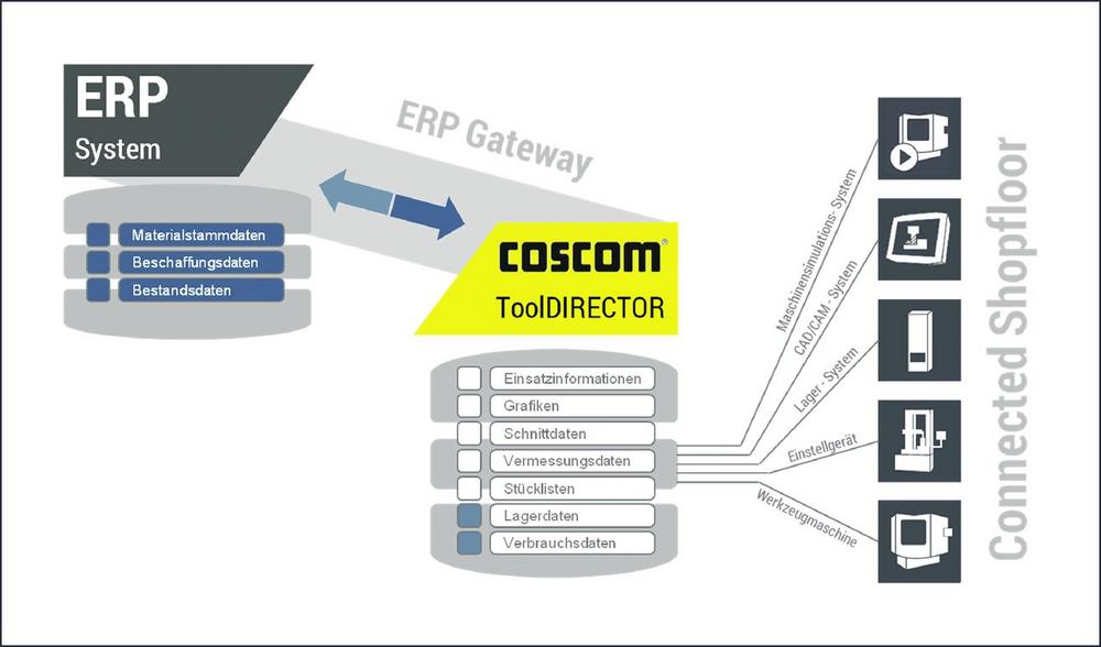 Toolmanagement-Prozess im Griff – ToolDIRECTOR mit TCI für prozessfähige Werkzeugdaten