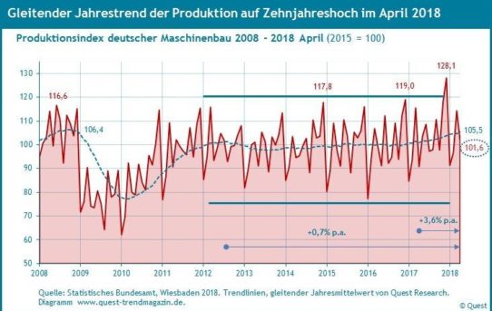 Wachstumstrend der Produktion im Maschinenbau nach langer Stagnation auf Zehnjahreshoch