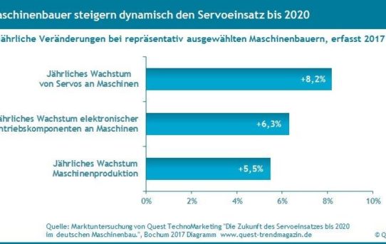 Der dynamisch und differenziert wachsende Einsatz von Servoantrieben an den Maschinen bis 2020