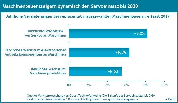 Der dynamisch und differenziert wachsende Einsatz von Servoantrieben an den Maschinen bis 2020