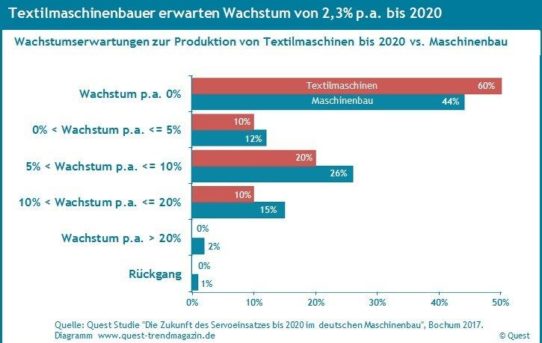 Wachstumserwartungen bis 2020 bei Textilmaschinen niedriger als im Maschinenbau