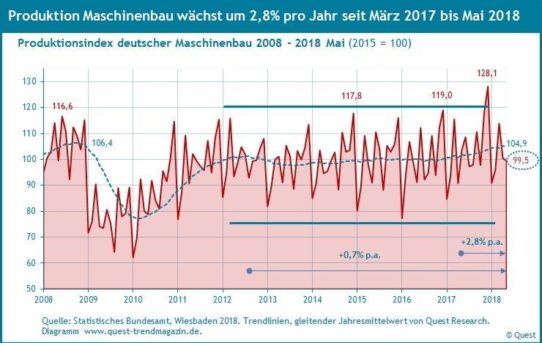 Im Mai 2018 Wachstumstrend von Produktion und Umsatz des Maschinenbaus bei 3% pro Jahr