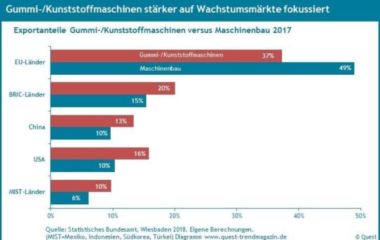 Exporte von Gummi- und Kunststoffmaschinen stärker auf Wachstumsmärkte fokussiert – neuer Quest Branchenreport