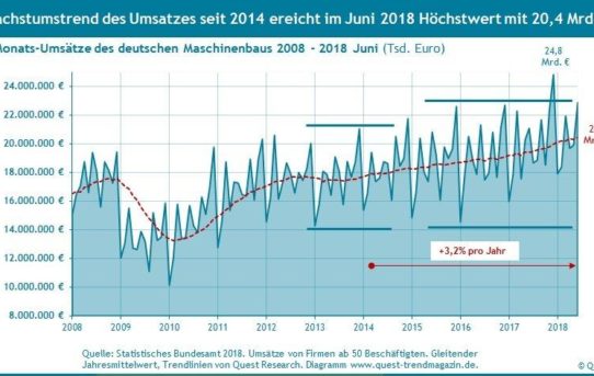 Wachstumstrend des Umsatzes in Euro im Maschinenbau im Juni 2018 bei 3,2% pro Jahr