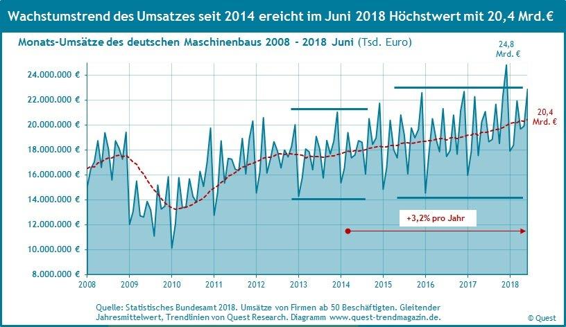 Wachstumstrend des Umsatzes in Euro im Maschinenbau im Juni 2018 bei 3,2% pro Jahr