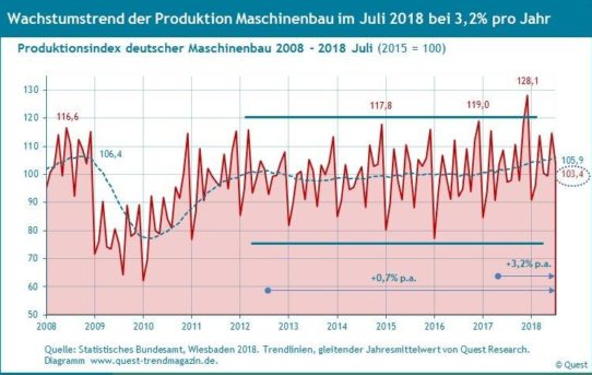 Wachstumstrends von Produktion und Umsatz im Maschinenbau im Juli 2018 auf gleicher Höhe mit 3,2% p.a.