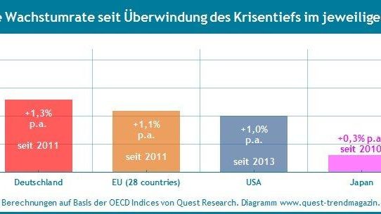 Die Wachstumsraten der Industrieproduktion für 82% der Exportländer des Maschinenbaus