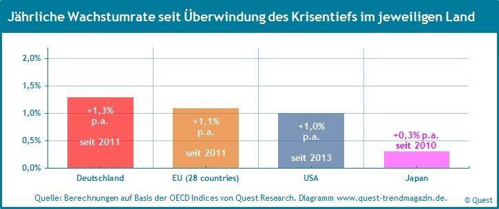 Die Wachstumsraten der Industrieproduktion für 82% der Exportländer des Maschinenbaus