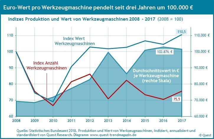 Steigende Durchschnittswerte von Werkzeugmaschinen gehen mit rückläufigen Exporten nach China einher