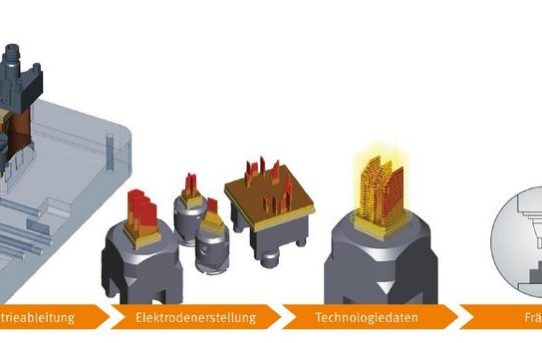 Fräsprozess für Elektroden oder Werkstücke optimiert