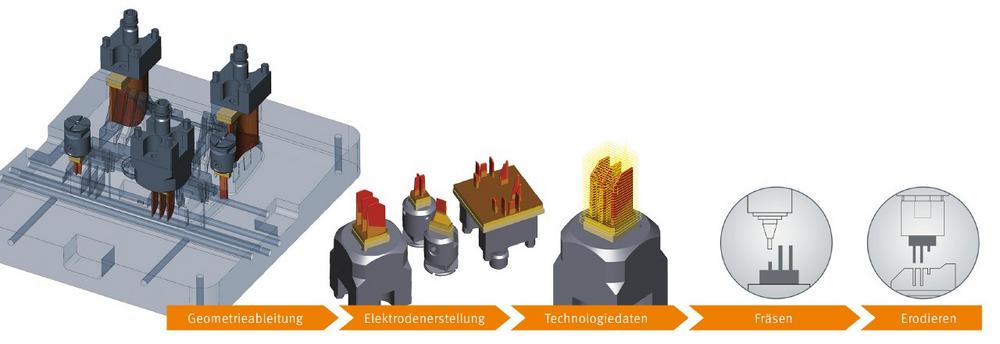 Fräsprozess für Elektroden oder Werkstücke optimiert