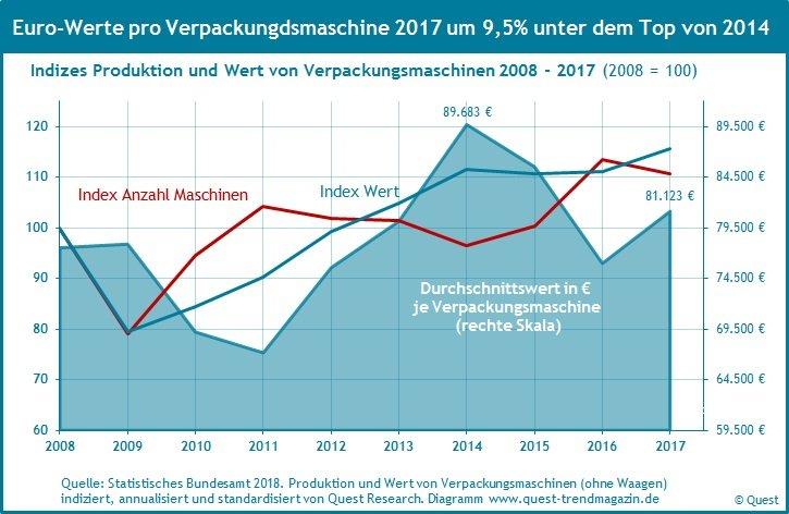 Wie sich bei Verpackungsmaschinen die Exportmärkte und die Durchschnittswerte der Maschinen verändert haben – neuer Quest Branchenreport