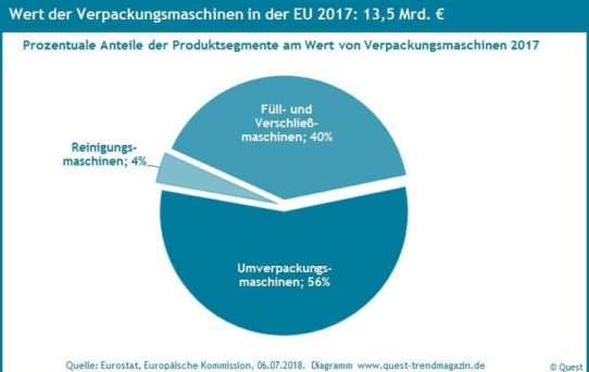 Leicht sinkende Marktanteile von Verpackungsmaschinen aus Deutschland in der EU 2017 – neuer Quest Branchenreport