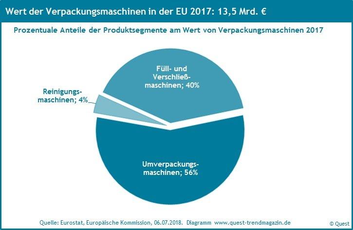 Leicht sinkende Marktanteile von Verpackungsmaschinen aus Deutschland in der EU 2017 – neuer Quest Branchenreport