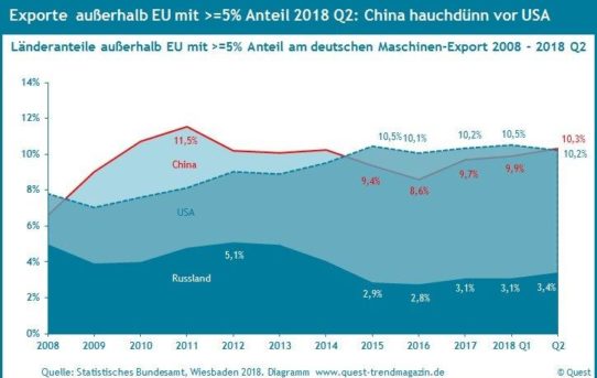 Maschinenexporte nach China vor den USA – das erste Mal wieder seit 2014