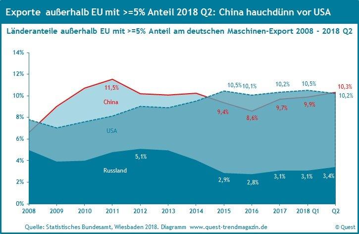 Maschinenexporte nach China vor den USA – das erste Mal wieder seit 2014