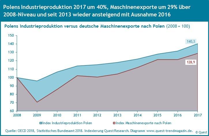 Die Rangfolge der zehn attraktivsten EU Länder für Maschinenexporte aus Deutschland