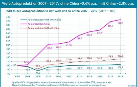Die Welt-Autoproduktion wächst seit 2007 nur mit China – neuer Quest Trendreport
