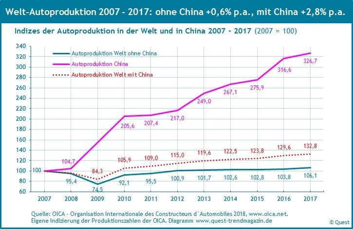 Die Welt-Autoproduktion wächst seit 2007 nur mit China – neuer Quest Trendreport