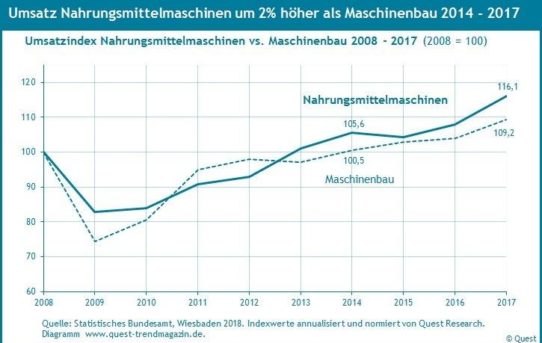 Branche Nahrungsmittelmaschinen wächst etwas stärker als Maschinenbau, Wachstumserwartungen bis 2020 niedriger