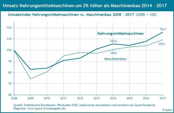 Branche Nahrungsmittelmaschinen wächst etwas stärker als Maschinenbau, Wachstumserwartungen bis 2020 niedriger