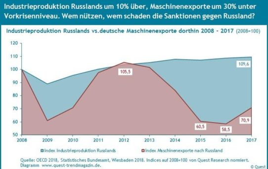 Gehen Exportquoten deutscher Maschinen synchron mit der Industrieproduktion von Exportländern?