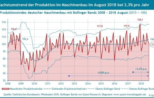 Wachstumstrends von Produktion und Umsatz im Maschinenbau im August 2018 bei 3,3% bzw. 3,2% p.a.