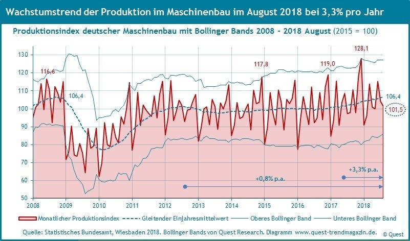 Wachstumstrends von Produktion und Umsatz im Maschinenbau im August 2018 bei 3,3% bzw. 3,2% p.a.