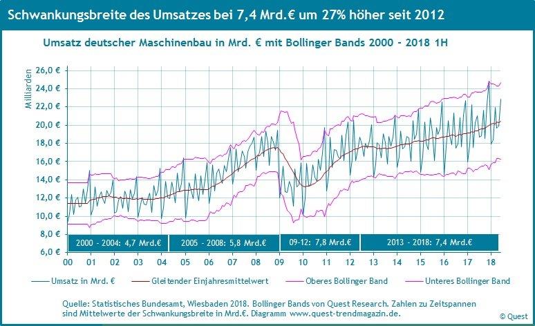 Schwankungsbreite von Produktion und Umsatz des Maschinenbaus seit 2012 deutlich vergrößert