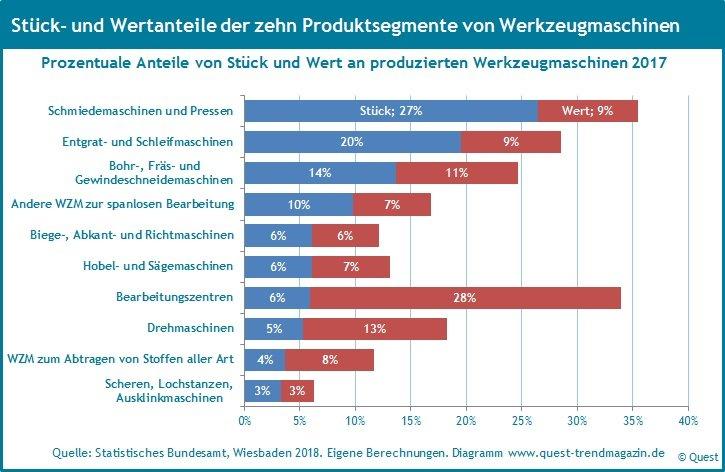 Fünf der zehn Produktsegmente prägen Produktion und Umsatz der Branche Werkzeugmaschinen – neuer Quest Branchenreport