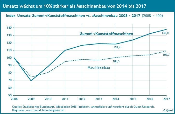 Die Branche Gummi- und Kunststoffmaschinen wächst um rund 10% stärker als der Maschinenbau – Quest Branchenreport