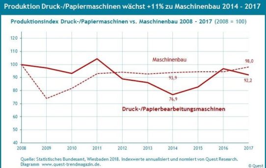 Die Branche der Druck- und Papiermaschinen wächst um 11% stärker als der Maschinenbau – Quest Branchenreport