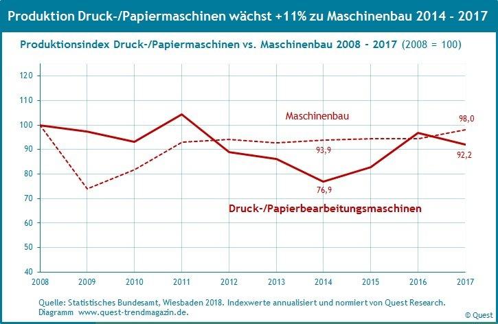 Die Branche der Druck- und Papiermaschinen wächst um 11% stärker als der Maschinenbau – Quest Branchenreport