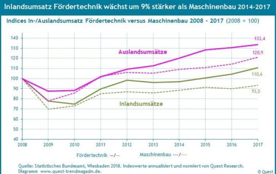 Die Branche Fördertechnik wächst um 3% stärker als der Maschinenbau – Quest Branchenreport