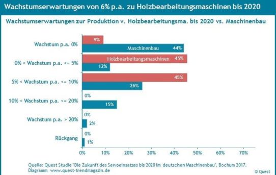 Wachstumserwartungen der Branche Holzbearbeitungsmaschinen bis 2020 leicht höher als im Maschinenbau – Quest Branchenreport