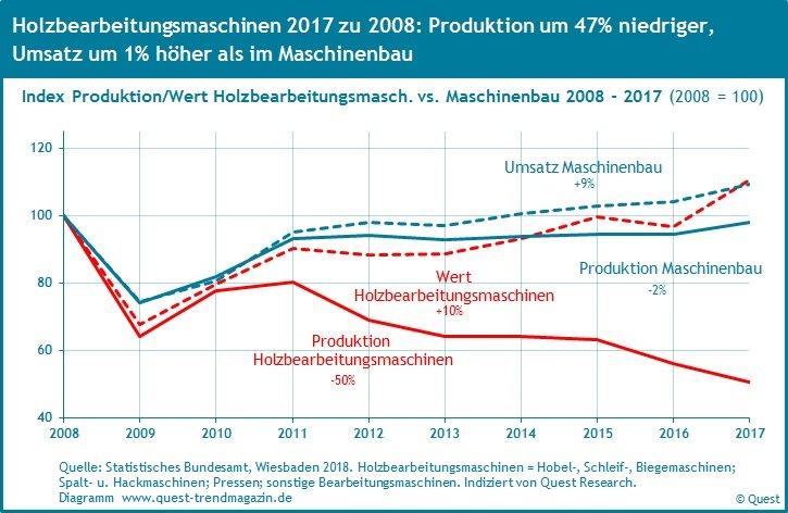 Produktion von Holzbearbeitungsmaschinen seit 2008 deutlich niedriger, Umsatz leicht höher als im Maschinenbau – Quest Branchenreport