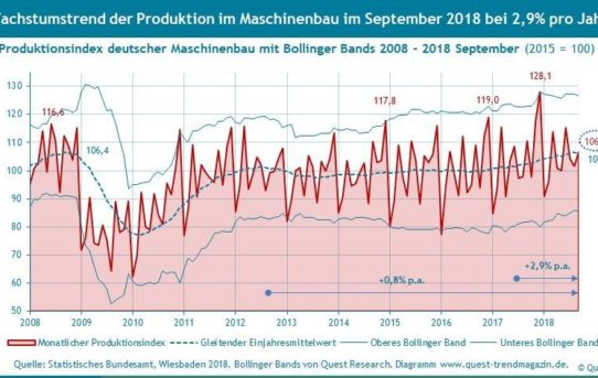 Wachstumstrends von Produktion und Umsatz im Maschinenbau im September 2018 bei 2,9% bzw. 3,1% p.a