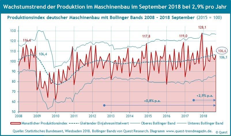 Wachstumstrends von Produktion und Umsatz im Maschinenbau im September 2018 bei 2,9% bzw. 3,1% p.a